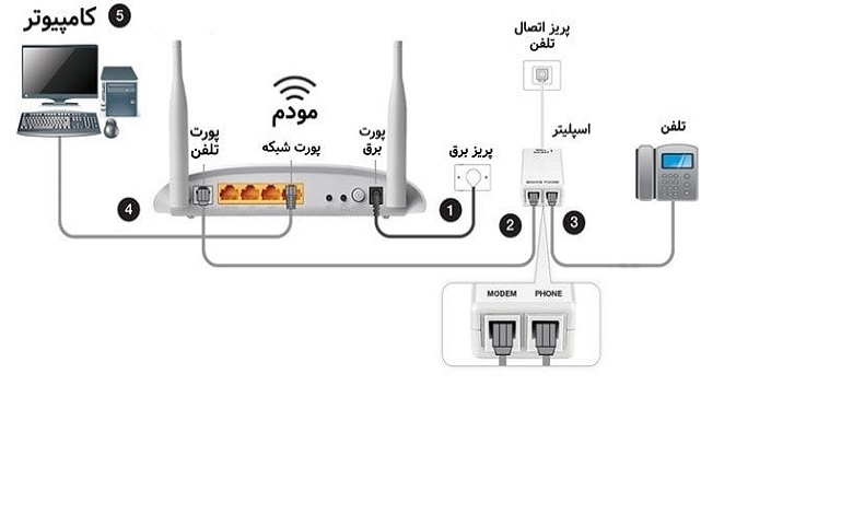 تنظیمات پیشرفته مودم Asus